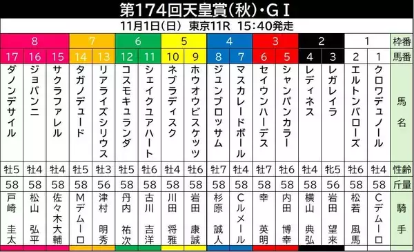 【天皇賞・秋・枠順確定】巻き返し狙うＧ１馬が試練の大外枠に！春秋制覇が懸かるクロワデュノールは最内の１枠１番