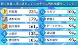 「会社員６４５人が選ぶ「新入社員に深い話をしてくれそうな男性俳優」ランキング　１位は苦境を知る「遅咲き」俳優」の画像1