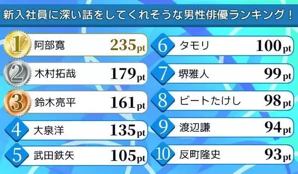 「会社員６４５人が選ぶ「新入社員に深い話をしてくれそうな男性俳優」ランキング　１位は苦境を知る「遅咲き」俳優」の画像