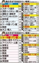 新小学１年生の「将来就きたい職業」は…男の子は２年連続で１位警察官、２位スポーツ選手　女の子は２８年連続で１位ケーキ屋・パン屋…クラレがアンケート実施