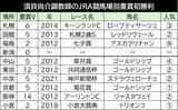「【関屋記念】ブエナオンダで史上９人目の大記録なるか　ＪＲＡ全１０場重賞制覇がかかる須貝尚介調教師」の画像1
