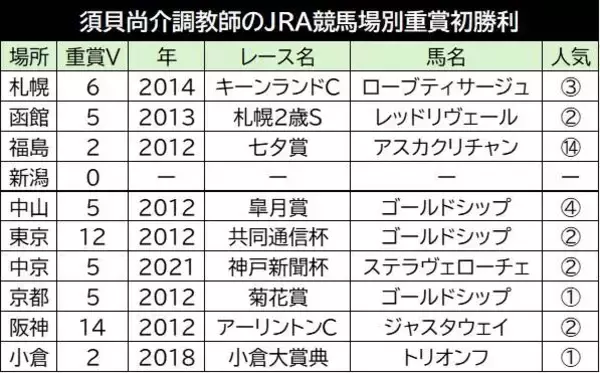 【関屋記念】ブエナオンダで史上９人目の大記録なるか　ＪＲＡ全１０場重賞制覇がかかる須貝尚介調教師