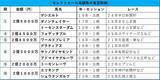 「高額馬＝タイトルへの近道とは言いづらいがセリの高騰化は続く　エムズビギン弟は４・６億円」の画像1
