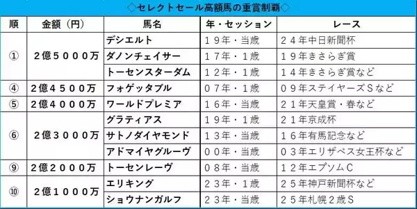 高額馬＝タイトルへの近道とは言いづらいがセリの高騰化は続く　エムズビギン弟は４・６億円