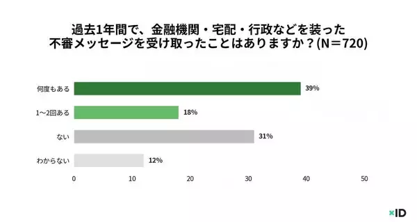 「クリックしないはず」が崩れる瞬間　フィッシング不安と行動のズレ
