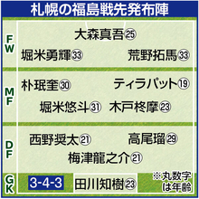 【Ｊ２札幌】１９年ぶりの７連勝！　ＭＦ堀米悠斗が先制の今季初得点　ＭＦ荒野拓馬は３戦連続ゴール　２試合ぶり完封劇