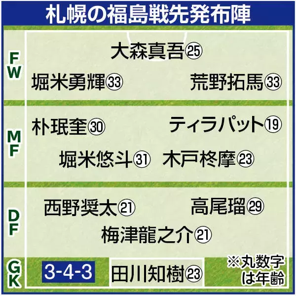 【Ｊ２札幌】１９年ぶりの７連勝！　ＭＦ堀米悠斗が先制の今季初得点　ＭＦ荒野拓馬は３戦連続ゴール　２試合ぶり完封劇