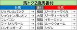 「【馬トク２歳馬番付】意外な牝馬が能力指数で異例の数値を算出！　牡馬は好調の新種牡馬エフフォーリア産駒に高評価」の画像1