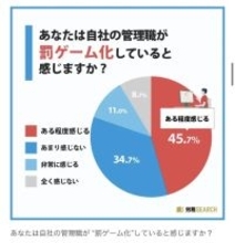 「罰ゲーム」化する中間管理職　将来「あまりなりたくない」は驚きの割合に　主な原因は部下よりも「上層部との関係性」