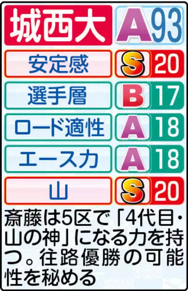 【城西大戦力分析】２区にエース・キムタイの起用濃厚　櫛部監督「先手必勝」