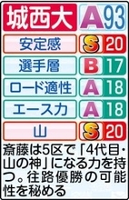 【城西大戦力分析】２区にエース・キムタイの起用濃厚　櫛部監督「先手必勝」