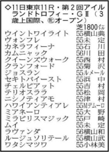 【アイルランドトロフィー展望】Ｇ１馬カムニャックが始動　クイーンズウォークも好勝負に