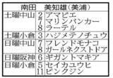 「ラストは９頭出走　３月３日に引退を迎える南田美知雄調教師「思い出に残っているのはカッツミー」」の画像1