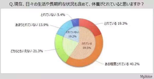 「休養がとれていない人は２割弱　原因は質の悪さ・ストレス・仕事・学業…アンケート調査結果」の画像
