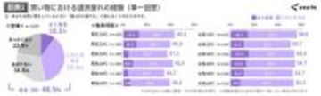 買い物で選択疲れ経験は４割以上　疲れの理由「商品の種類・選択肢が多い」など