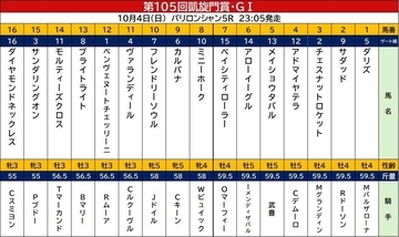 【凱旋門賞】武豊騎手騎乗のメイショウタバルが３・３倍で単勝１番人気　ダリズが３・８倍と接近。アドマイヤテラは６番人気　１８時現在