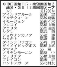 【函館２歳Ｓ展望】函館最終週も話題の中心は５０００勝達成の武豊騎手　初戦を６馬身差Ｖのシグレが中心