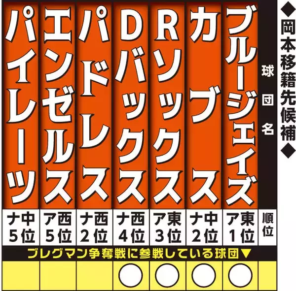巨人・岡本和真が極秘渡米　現地で面談通じ移籍先の絞り込みへ…メジャー日本人移籍市場も大詰め