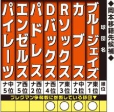 巨人・岡本和真が極秘渡米　現地で面談通じ移籍先の絞り込みへ…メジャー日本人移籍市場も大詰め