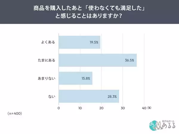 「買ったのに使わない？」約６割が “使わなくても満足” 若年層で広がる “所有すること自体に価値” を感じる消費