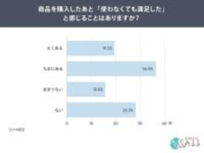 「買ったのに使わない？」約６割が “使わなくても満足” 若年層で広がる “所有すること自体に価値” を感じる消費