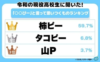 令和の現役高校生に聞いた！ 「〇〇ぴー」と言って思いつくものランキング　圧倒的１位は日本を代表する「〇〇ぴー」