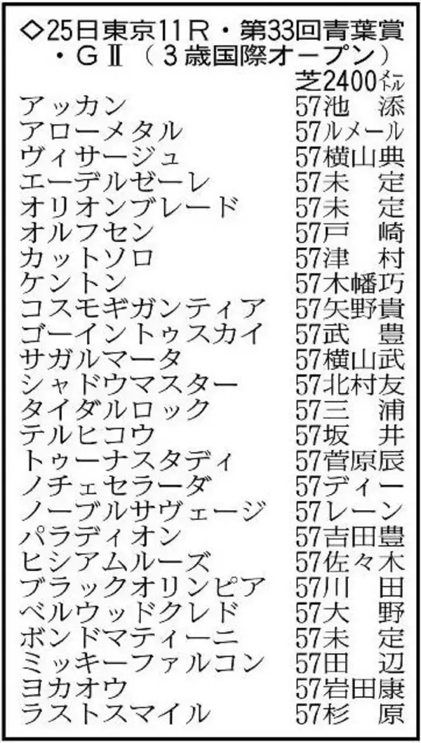 【青葉賞展望】２連勝中のブラックオリンピアが中心　重賞好走のゴーイントゥスカイが続く
