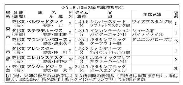 【ＰＯＧ】先週新馬勝ちのステラデルークスは大物候補　ダート重賞６勝インカンテーション産駒の活躍を期待