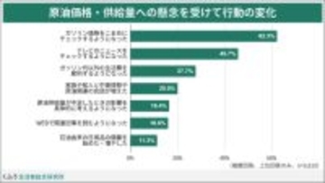 ガソリン価格高騰に９割以上が「不安」　６割以上が「ガソリン価格をこまめにチェック」