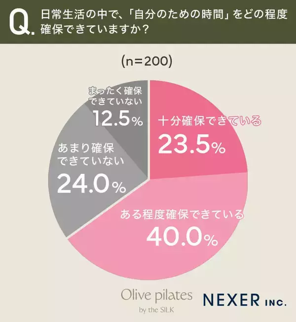 女性の３分の１が「自分のための時間」不足を実感…一方で短時間運動への関心は６４％も