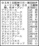 「【チューリップ賞展望】武豊騎手とアランカールが桜花賞切符をつかむ　ソルパッサーレも末脚比べなら」の画像1