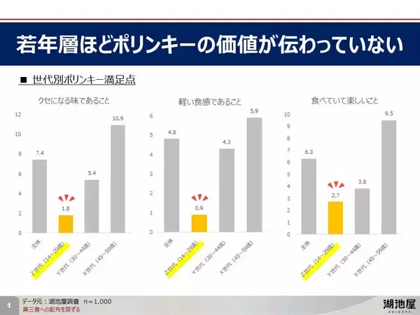 「教えてあげないよ」言い続けたばっかりに…ポリンキーのおいしさが若者に全く伝わっていなかったことが判明
