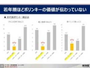 「教えてあげないよ」言い続けたばっかりに…ポリンキーのおいしさが若者に全く伝わっていなかったことが判明
