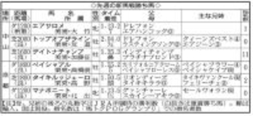【ＰＯＧ】直線の脚は見せ場十分もサレジオはジュニアＣ２着　次こそは確実に結果を出して欲しい