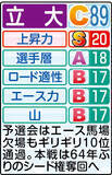 「【立大戦力分析】１年時から主力、エース馬場と“ジョーカー”国安の４年生コンビが柱…箱根駅伝」の画像1