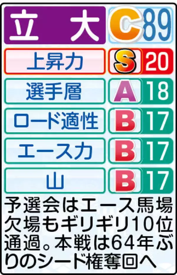 【立大戦力分析】１年時から主力、エース馬場と“ジョーカー”国安の４年生コンビが柱