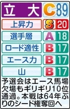 【立大戦力分析】１年時から主力、エース馬場と“ジョーカー”国安の４年生コンビが柱