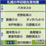 「【Ｊ２札幌】アウェーで甲府に屈し連敗　バカヨコ弾で先制も逆転負け」の画像1