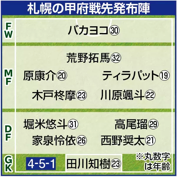 【Ｊ２札幌】アウェーで甲府に屈し連敗　バカヨコ弾で先制も逆転負け