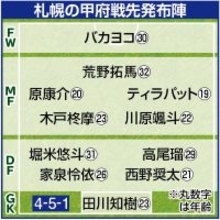 【Ｊ２札幌】アウェーで甲府に屈し連敗　バカヨコ弾で先制も逆転負け