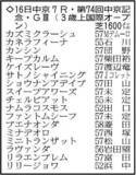 「【中京記念展望】大混戦のマイル重賞は牝馬が主役　カネラフィーナの素質に期待」の画像1