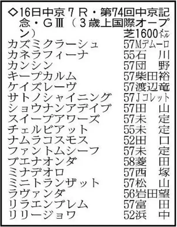 【中京記念展望】大混戦のマイル重賞は牝馬が主役　カネラフィーナの素質に期待