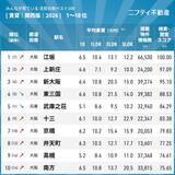 「関西エリア「注目の街」トップ１０発表　１位は前回調査から急上昇　人気路線、傾向も明らかに…不動産サイト検索・閲覧数ランキング」の画像1