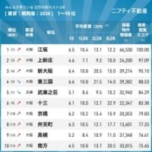 関西エリア「注目の街」トップ１０発表　１位は前回調査から急上昇　人気路線、傾向もも明らかに…不動産サイト検索・閲覧数ランキング