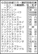 【菊花賞展望】いざ３冠最終章！　ロブチェンが史上９頭目の３冠馬へ