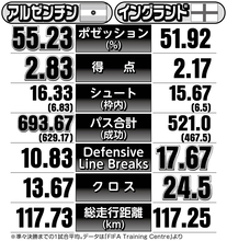 【Ｗ杯】１６日未明にアルゼンチンとイングランド因縁の準決勝…歩のメッシか、走のケインか　データ徹底比較