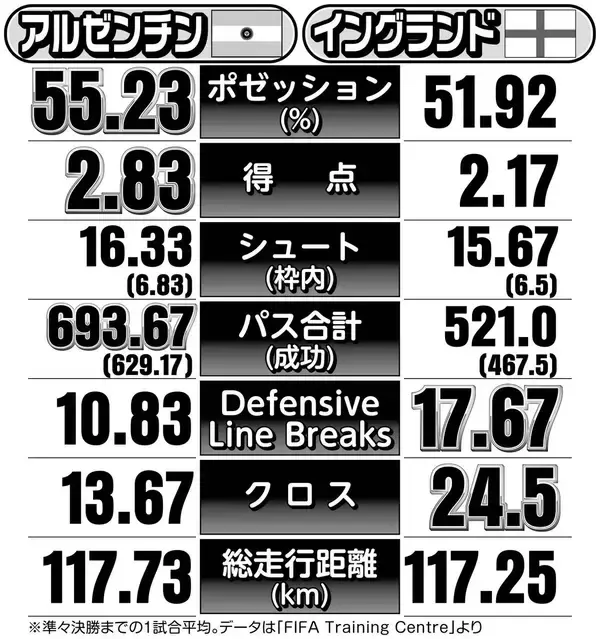 【Ｗ杯】１６日未明にアルゼンチンとイングランド因縁の準決勝…歩のメッシか、走のケインか　データ徹底比較