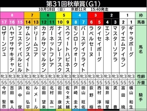 【秋華賞・金曜気配】ギャラボーグの最内枠に杉山晴調教師は安ど　「マイルを使ってきた馬なのでプラスになると思う」