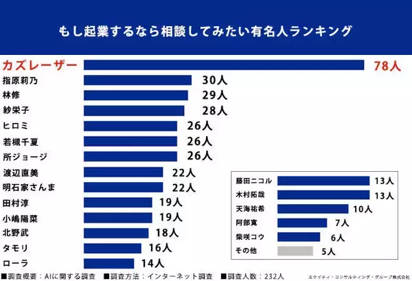 「起業するなら相談してみたい有名人」インテリ芸人がダントツ　２位にアイドルやカラコンで成功のタレント
