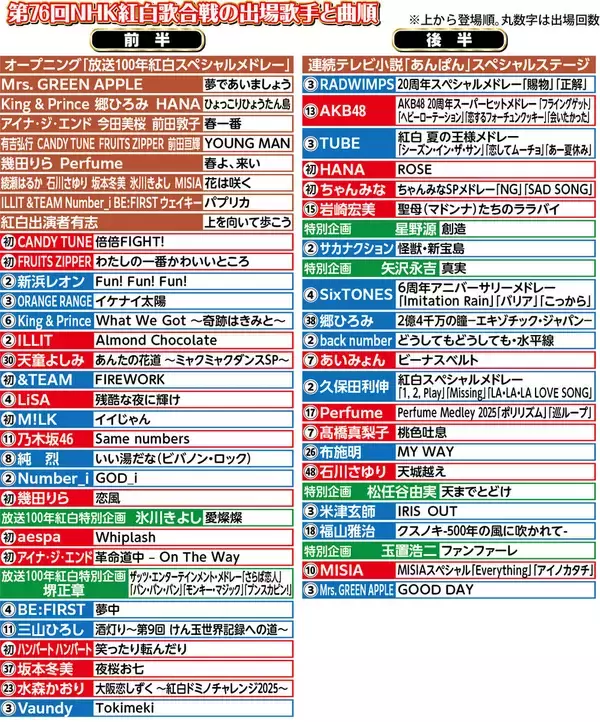 【紅白】ミセスが初大トリ！ＭＩＳＩＡは７年連続大役　ＣＡＮＤＹ　ＴＵＮＥが「倍倍ＦＩＧＨＴ！」で先陣